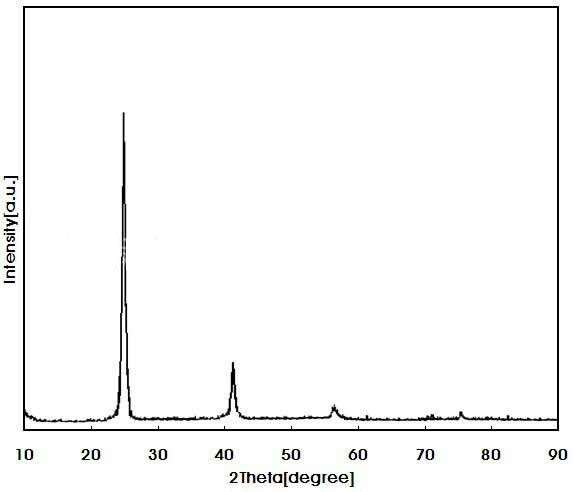 Pengenalan instrumen deteksi yang umum digunakan untuk analisis komponen bahan nano (ICP, XRF, EDS, HPLC)