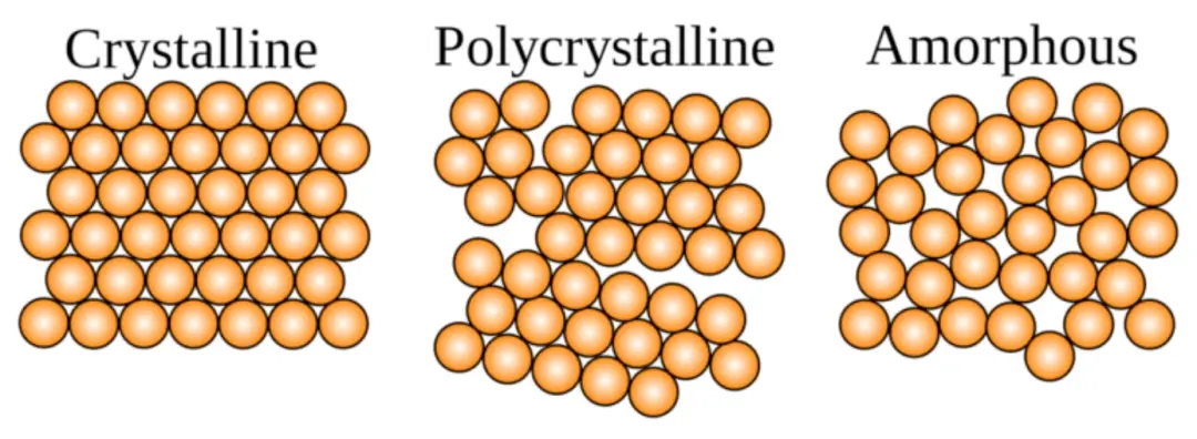 Apresente as diferenças entre nanomateriais monocristalinos, policristalinos e amorfos