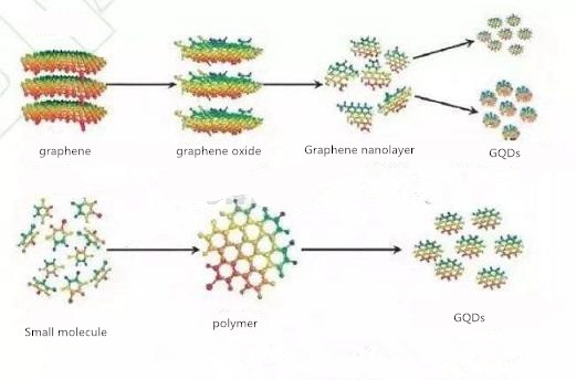 An article on understanding the properties, synthesis, and applications of graphene quantum dots