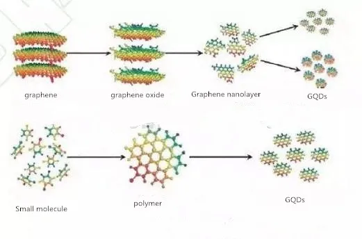 グラフェン量子ドットの特性、合成、応用について理解するための記事