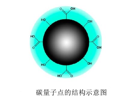 Carbon Quantum Dots 