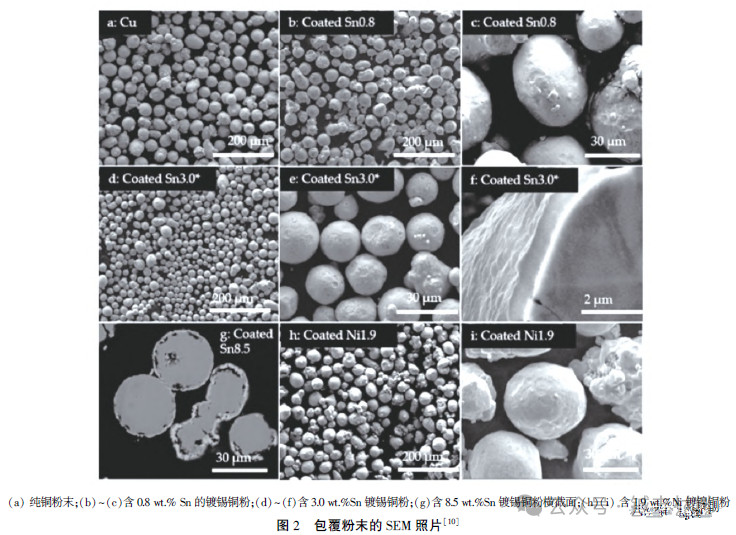 coated copper powder