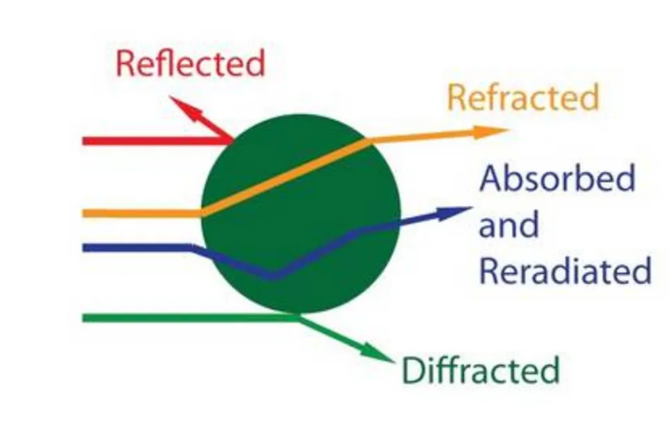 Static light scattering method