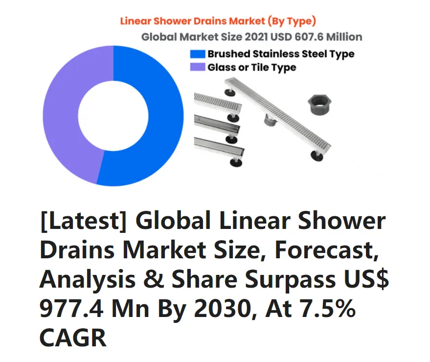 Linear Shower Drains Market 2023 (nya datainsikter): omfattande analys, branschdiversifiering och prognos för 2029