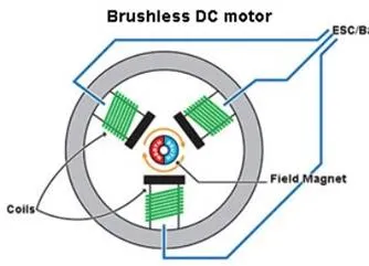 What Is A Bldc Motor?
