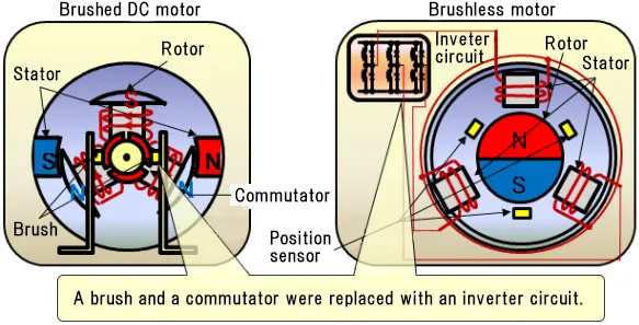 How much do you know about the ubiquitous brushless motor?
