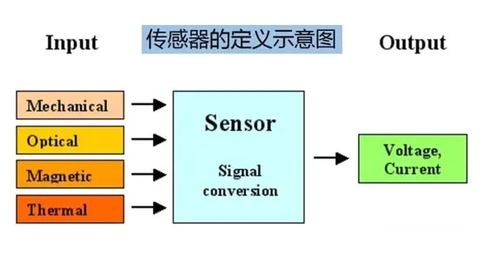 ¡Súper! Resumen completo del conocimiento sobre sensores.
