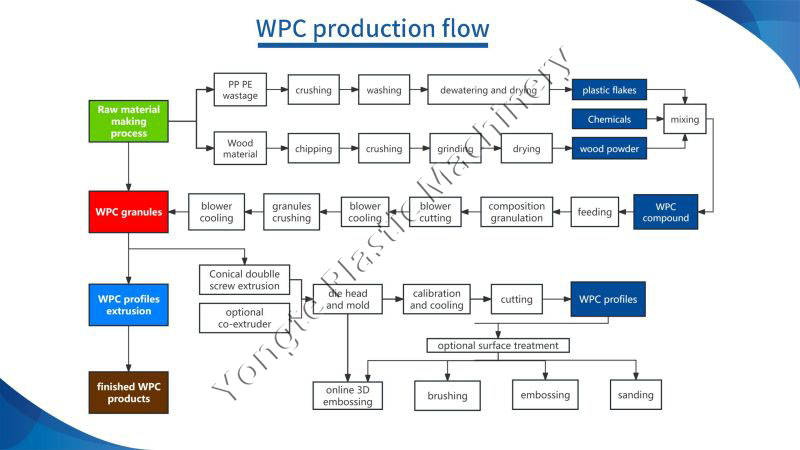 WPC production flow