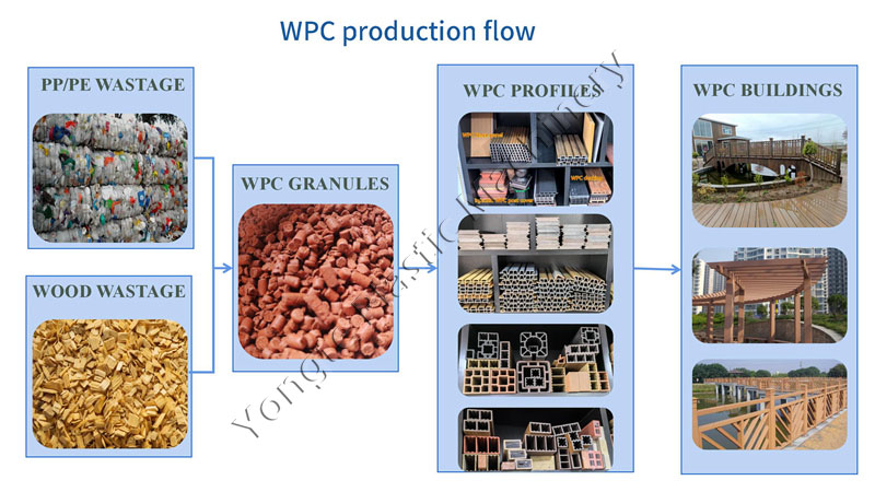 wpc production flow