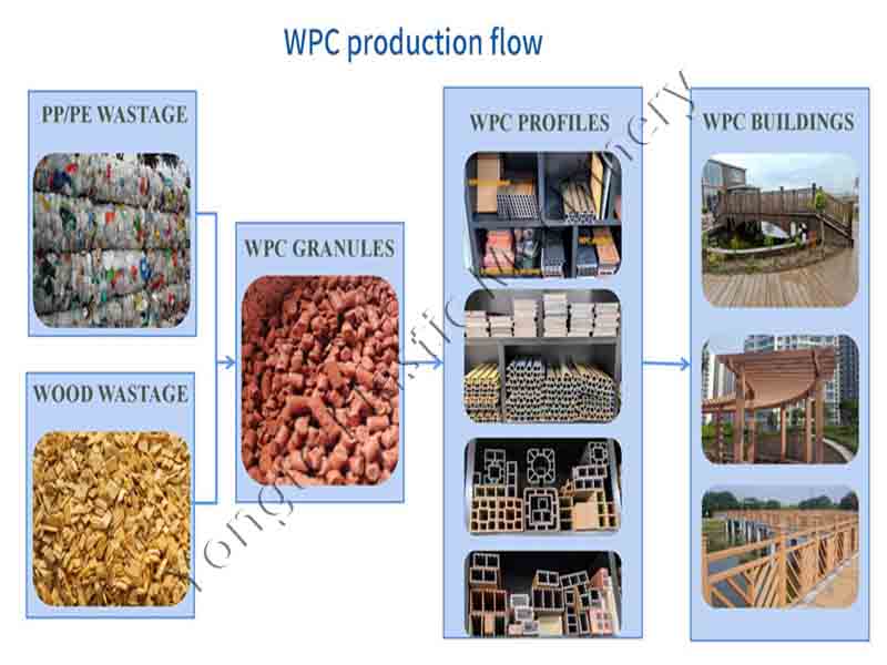 wood plastic production flow