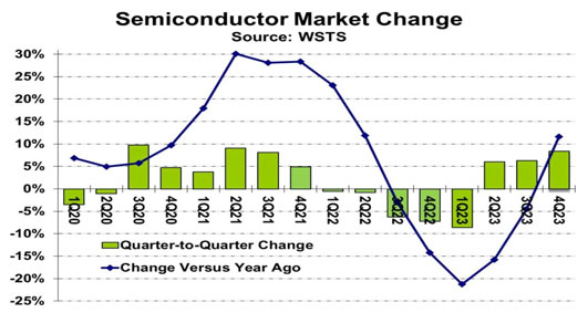 Den iøjnefaldende Q4 Performance af Global Semiconductor Market i 2023