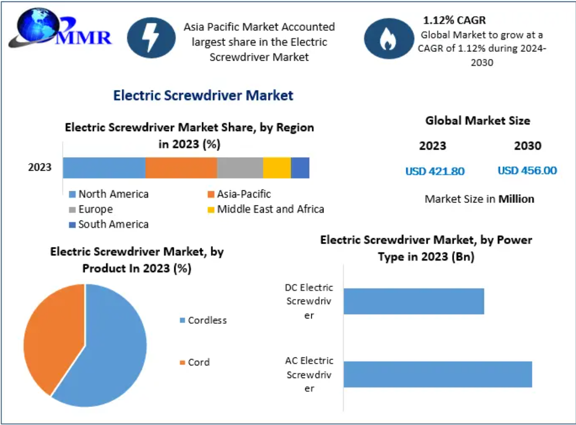 Electric Screwdriver Market: Global Industry Analysis and Forecast (2024 -2030)