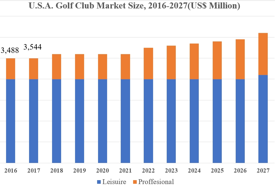 Analyse van marktvolume, aandeel en trends van golfclubs 2024-2027