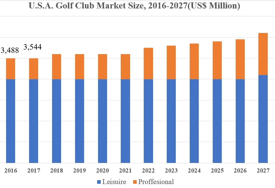 Ανάλυση όγκου, μεριδίων και τάσεων αγοράς Golf Club 2024-2027