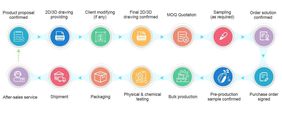 VALUE FULFILLMENT CHAIN