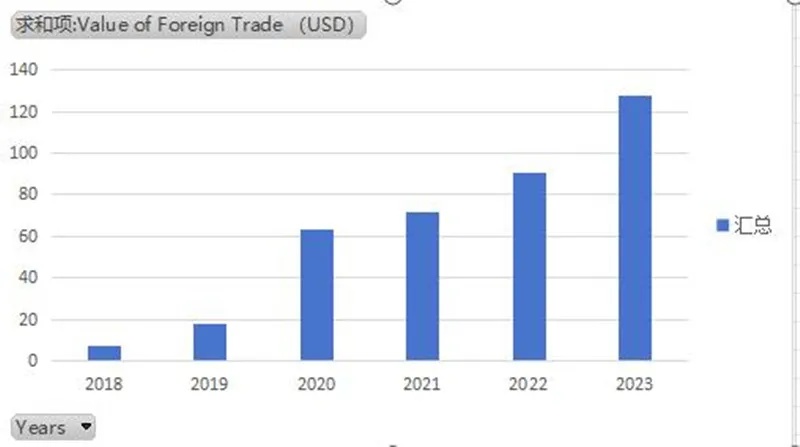 La svolta nelle esportazioni del commercio estero supera il milione di dollari