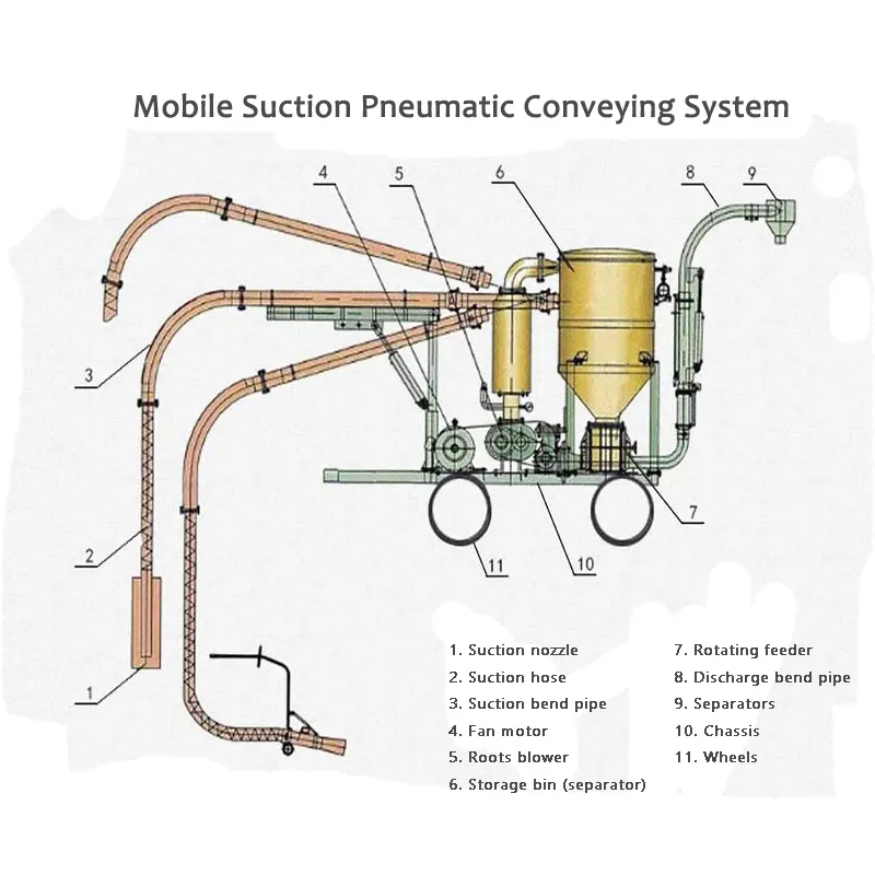 The Mobile Suction Pneumatic Conveying System Advantage