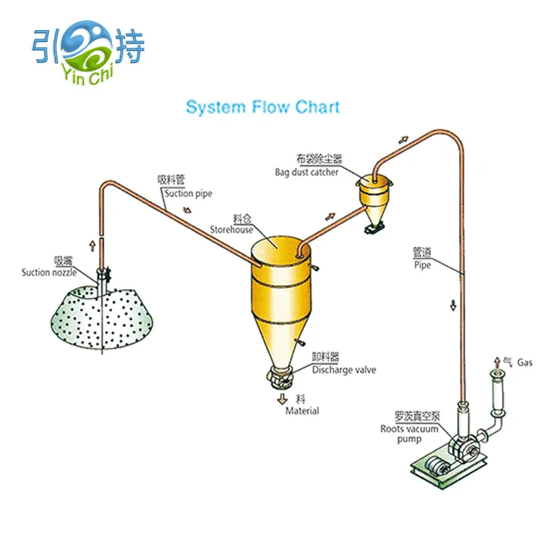 Hệ thống vận chuyển bằng khí nén cải tiến để xử lý đường và cà phê hiệu quả