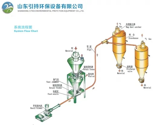 I-Innovative Pneumatic Conveying System Ehola Ikusasa Lezinsiza Zokuvikela Imvelo