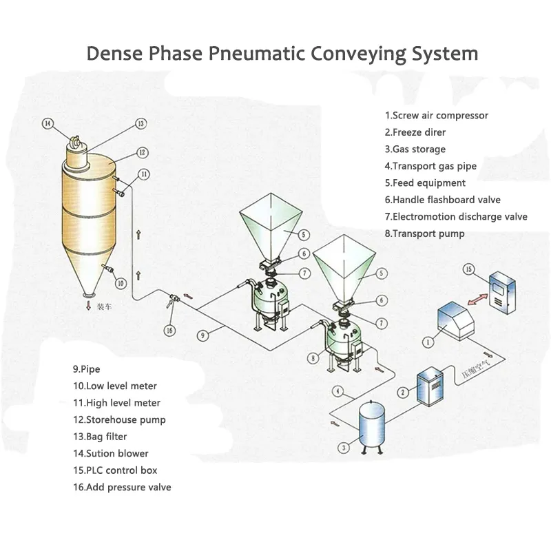 Dense phase pneumatic conveying system