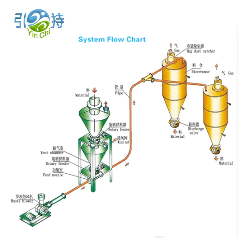 Quicklime Pneumatic Conveying System