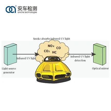 車両リモートセンシング試験システム