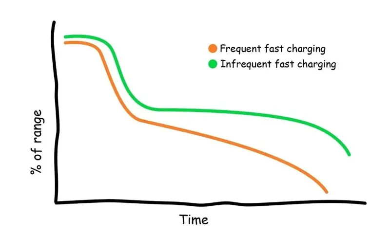 Hvordan påvirker hurtigopladning af elbiler batteriets sundhed?