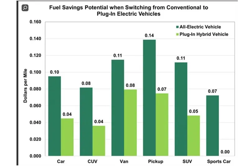 US electric vehicle fuel cost savings potential is $10,000 per 100,000 miles