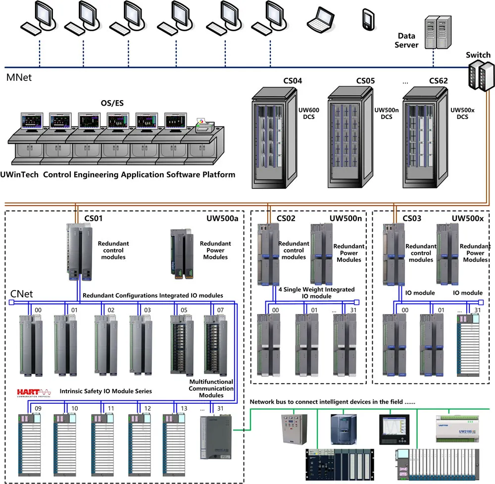 Sistema de controle distribuído