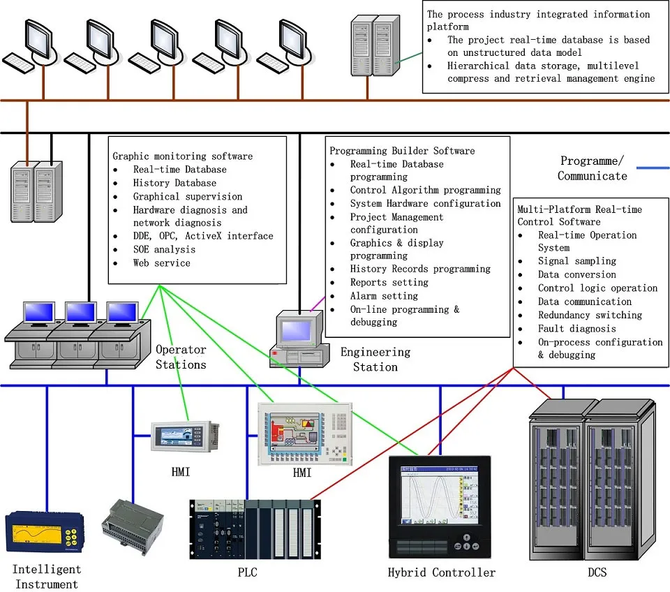 Applicatiesoftwareplatform voor regeltechniek