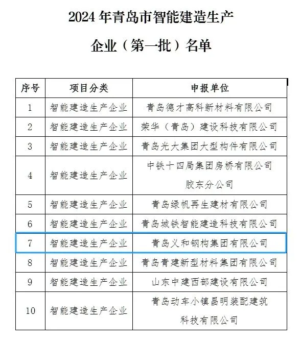 Good news: the company was honored to be on the list of the first batch of intelligent construction production enterprises in Qingdao City