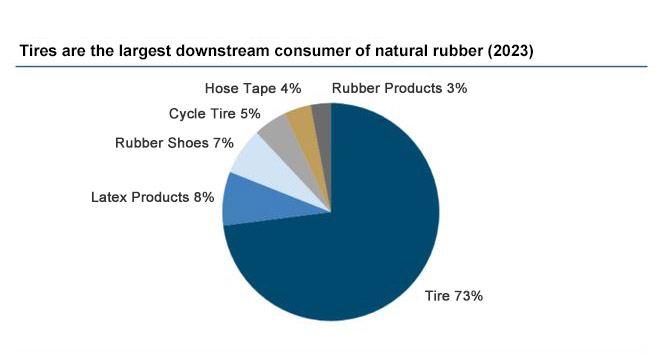 Natural Rubber Prices Hit 5-Year High, Impacting Tire Manufacturers