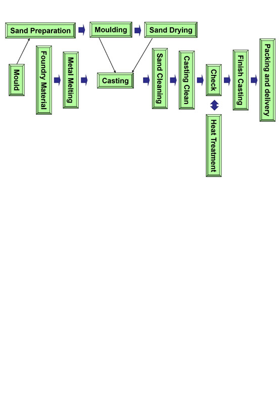 Casting Process Flow