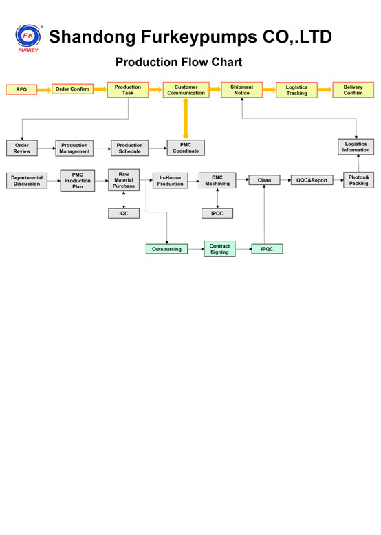 Production Flow Chart