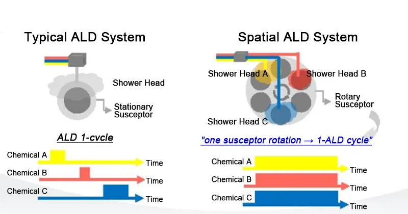 Recette de dépôt de couche atomique ALD