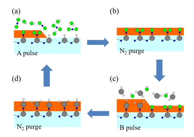 ¿Cuál es la diferencia entre epitaxia y ALD?