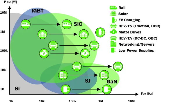 What is the difference between silicon carbide (SiC) and gallium nitride (GaN) applications? -  VeTek Semiconductor