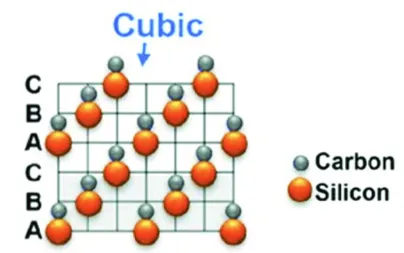 Miksi 3C-SiC erottuu monien SiC-polymorfien joukosta? - VeTek Semiconductor