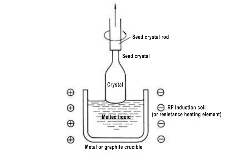 Czochralski crystal growth