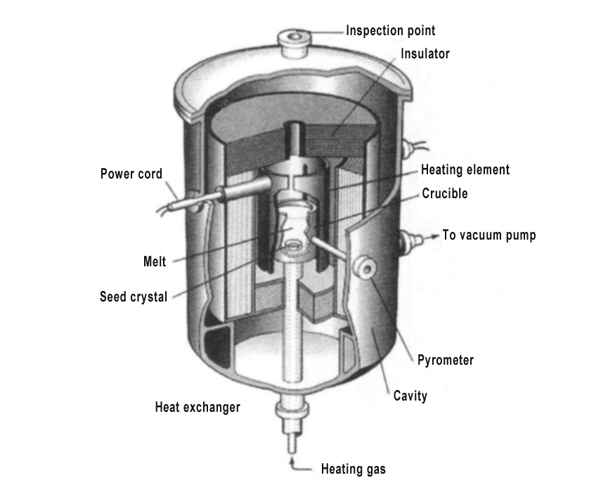 Growth of sapphire crystal by heat exchange method