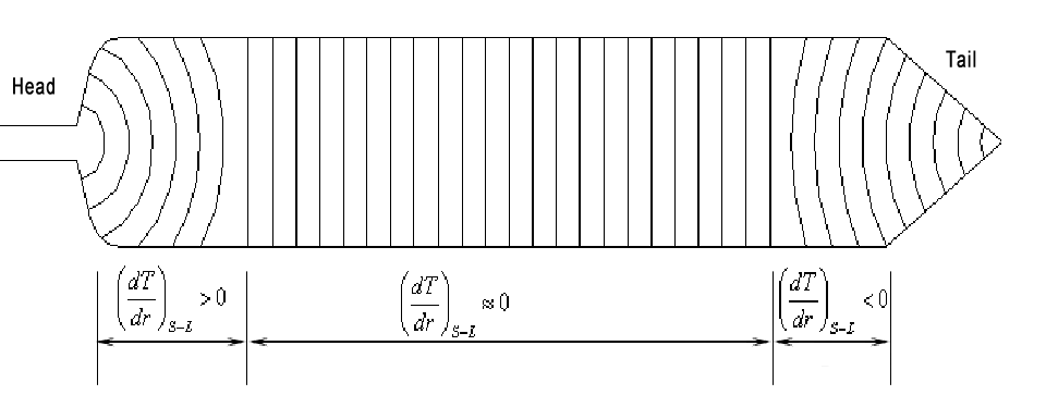 Radial temperature gradient of the crystal