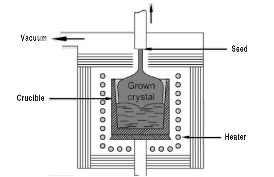 Sapphire crystal growth by Kyropoulos method