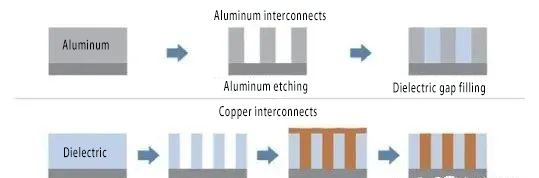 Aluminum Interconnection Process