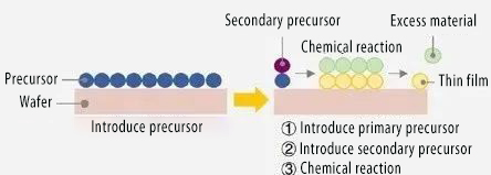 Atomic Layer Deposition(ALD)