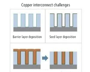 Challenges associated with copper interconnects