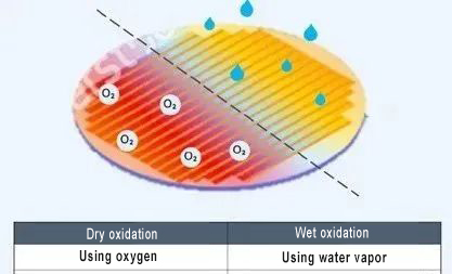 Dry oxidation and wet oxidation