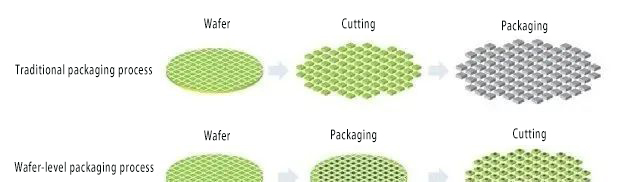 Packaging technology evolution