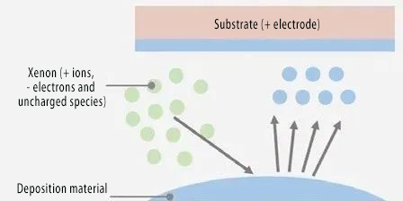 Physical Vapor Deposition(PVD)