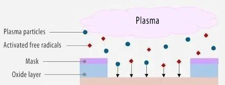 Reactive Ion Etching (RIE) 2