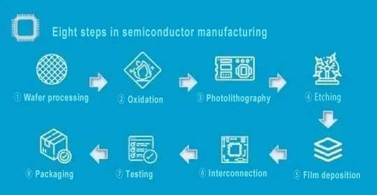 Semiconductor Manufacturing Process